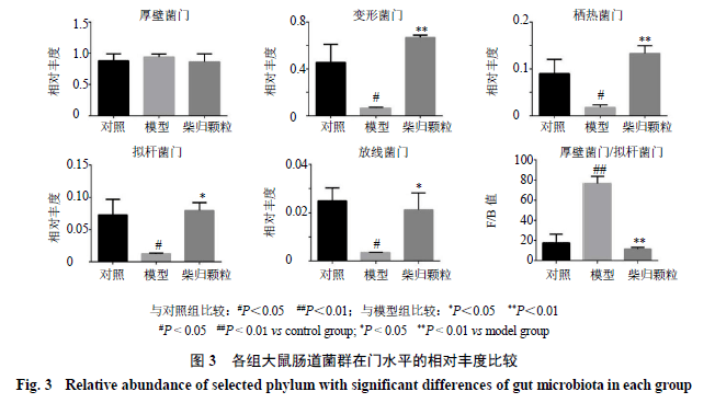 柴归颗粒对慢性不可预知温和刺激抑郁大鼠模型肠道菌群的作用