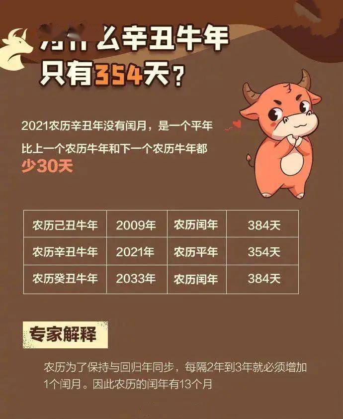 2021农历辛丑牛年从2021年2月12日开始,至2022年1月31日结束,全年共有