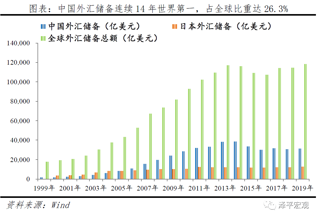 1万亿元(14.4万亿美元),占全球比重16.4%,为世界第二大经济体,对