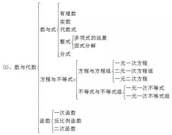 初中各科思维导图全汇总!涵盖三年各科所有知识点,寒假预习复习必备!