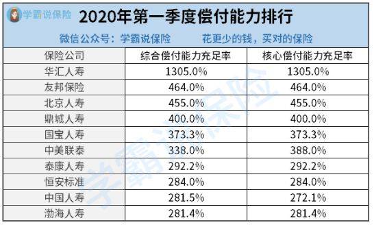 保险公司偿付能力排名_各大保险公司偿付能力(2)