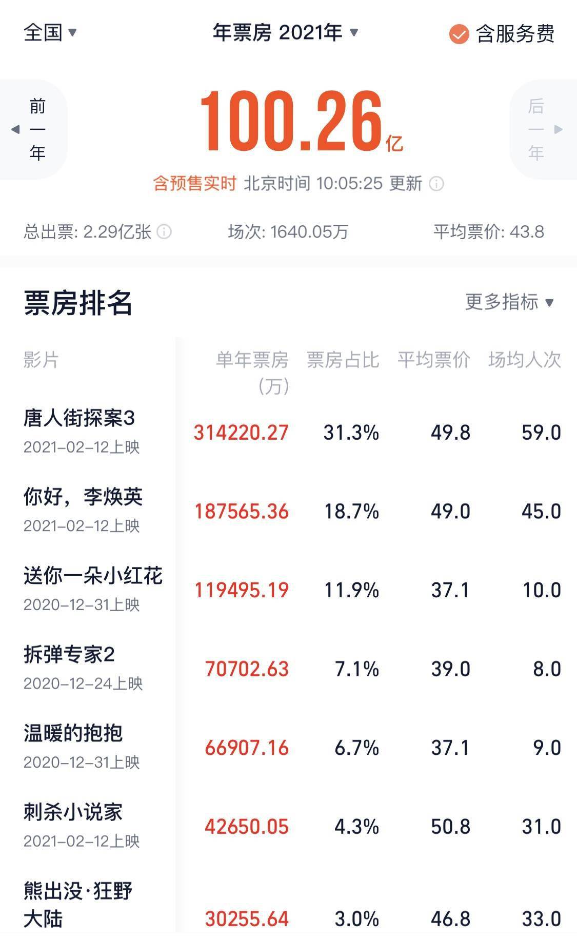 中国电影市场 2021 年度总票房(含预售)突破 100 亿元
