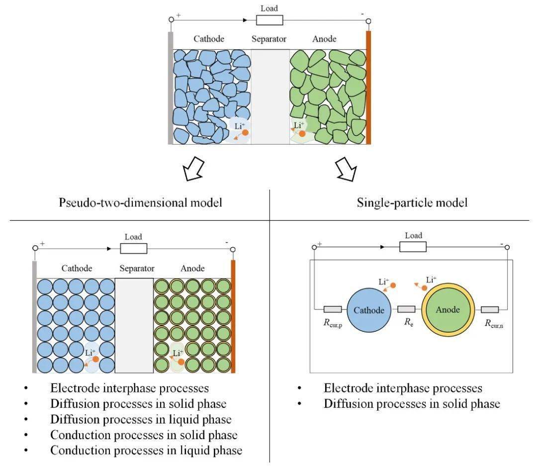 简化后的p2d模型和spm模型等被广泛用来描述电池内部的主要物理化学