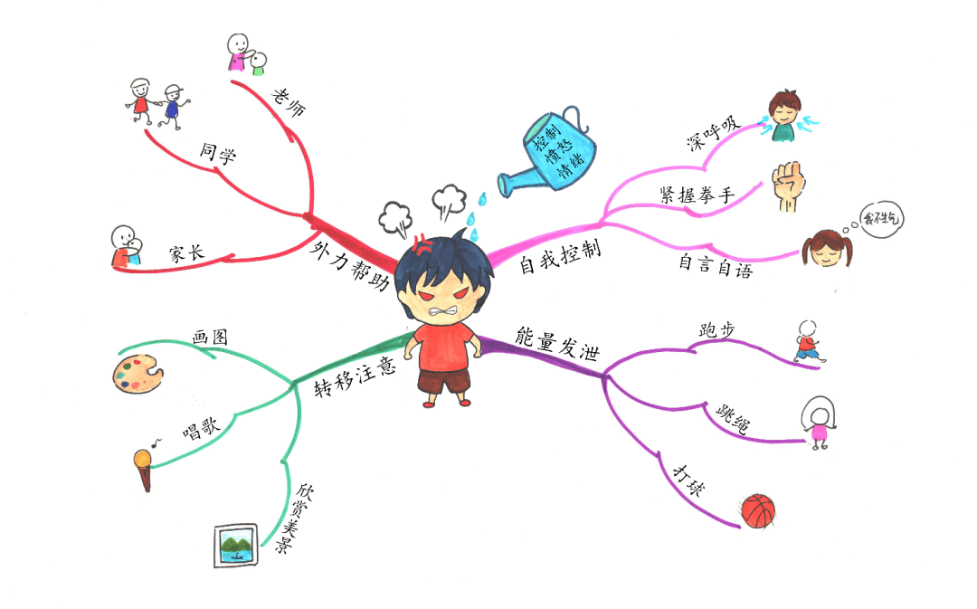 推荐| 神奇的"思维导图":让暴躁易怒的孩子学会管理情绪