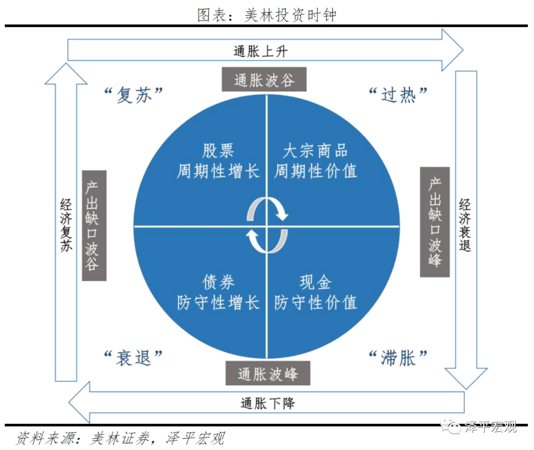 改良的中国投资时钟:周期轮动和大类资产表现