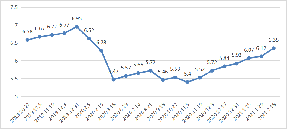 92号汽油价格走势