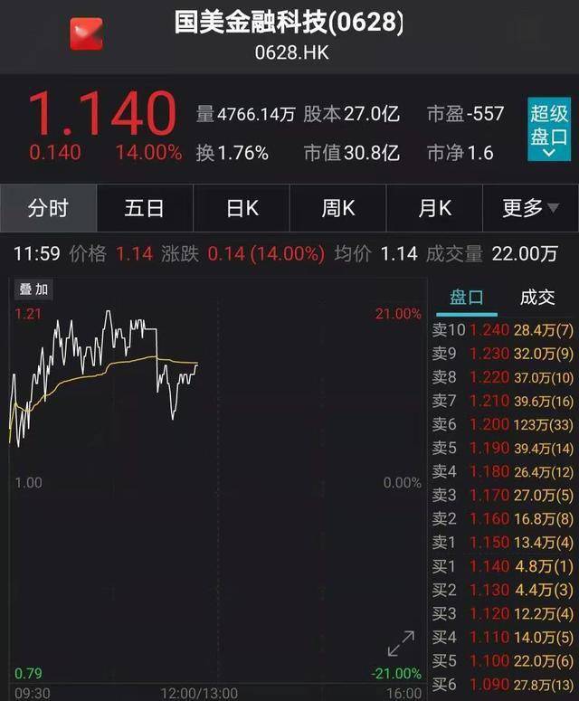 除了国美零售暴涨之外,国美金融科技也大涨14%.