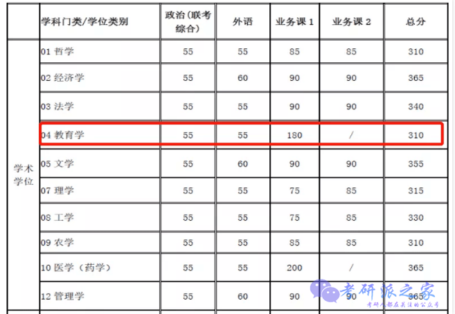 这些985复试线竟比国家线低好多,最高37分!