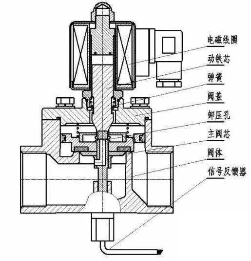 常闭型  通电时,电磁线圈产生电磁力把敞开件从阀座上提起,阀门打开