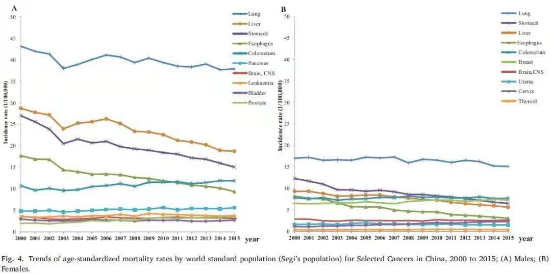 中国最新癌症流行数据:男性肺癌发病率最高,女性乳腺癌发病率最高