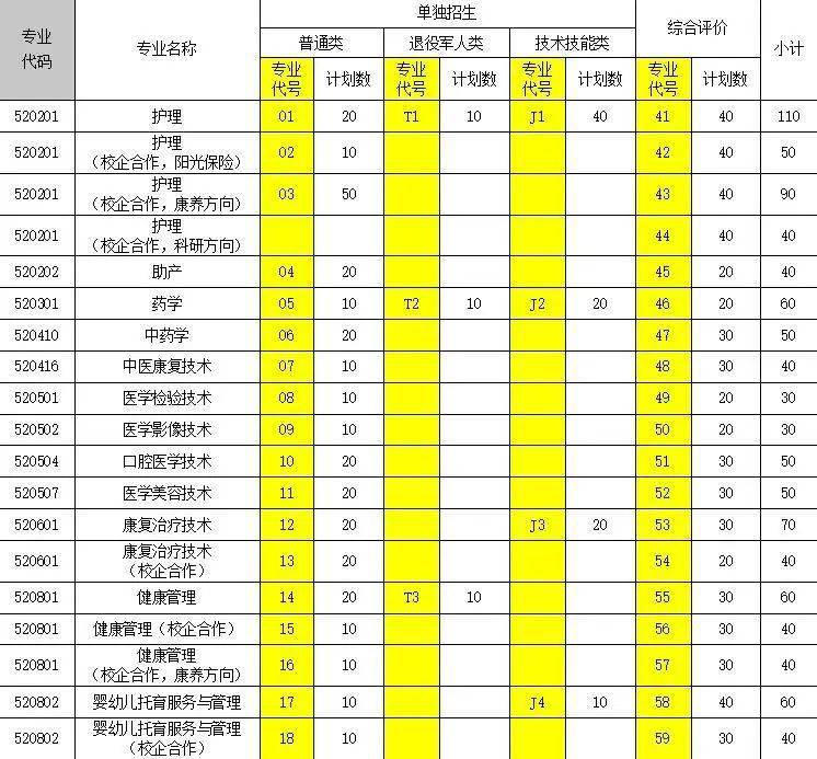 潍坊护理职业学院2021年单独招生就要开始了