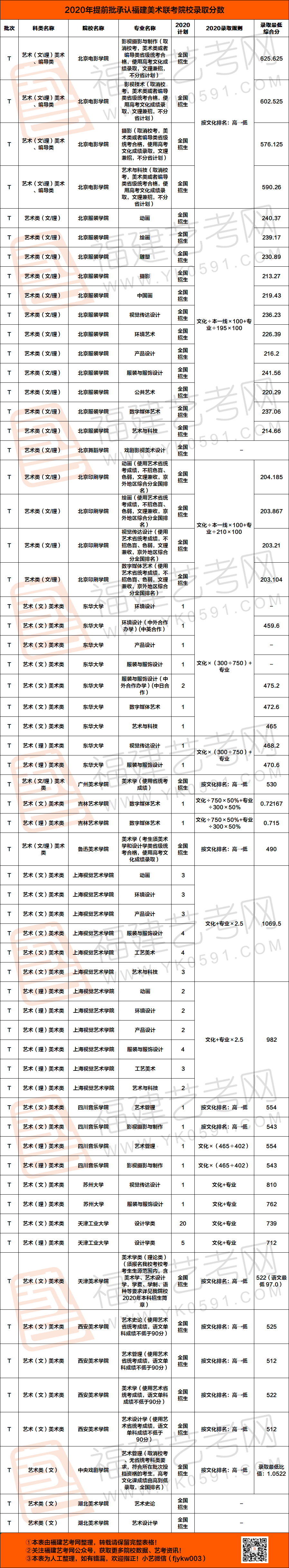 建议收藏 | 你想要的各分数段录取院校及专业(含专科院校)