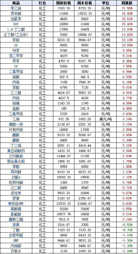 重磅动态丨关,停,断,延,化工原料正掀起新一轮涨价狂潮