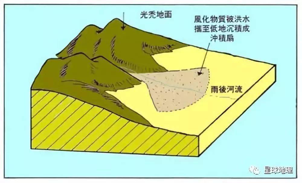 冲积扇上帝的精美之作我们生活在冲积扇上