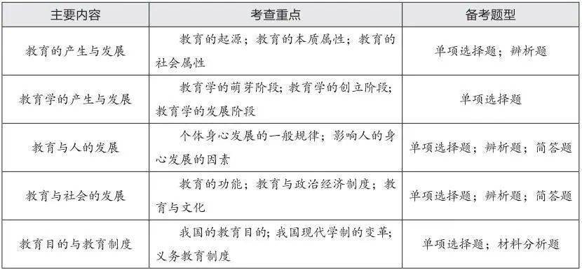 (一)教育基础知识与基本理论根据教师资格考试历年考情,梳理2021年上