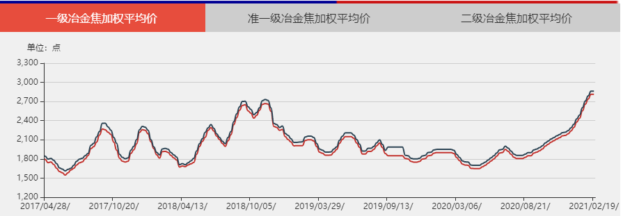 【 山西焦炭价格指数:2021年02月06日-02月19日】