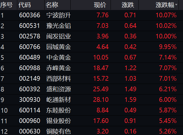 今日,有色金属板块尾盘回落,云铝股份,西部矿业,江西铜业等个股回落