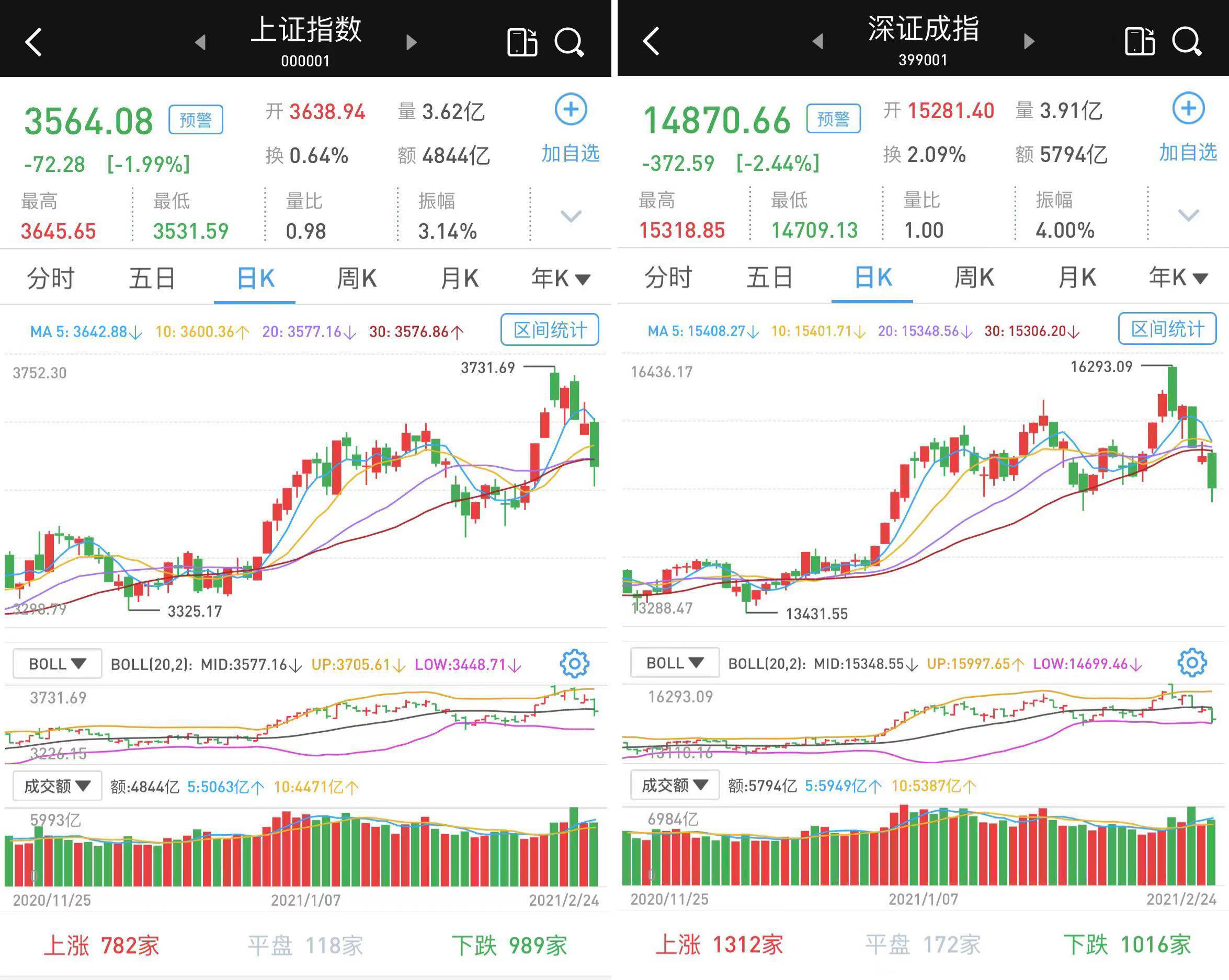 酒鬼酒(000799),五粮液(000858),金种子酒(600199)等大批个股跌逾6%