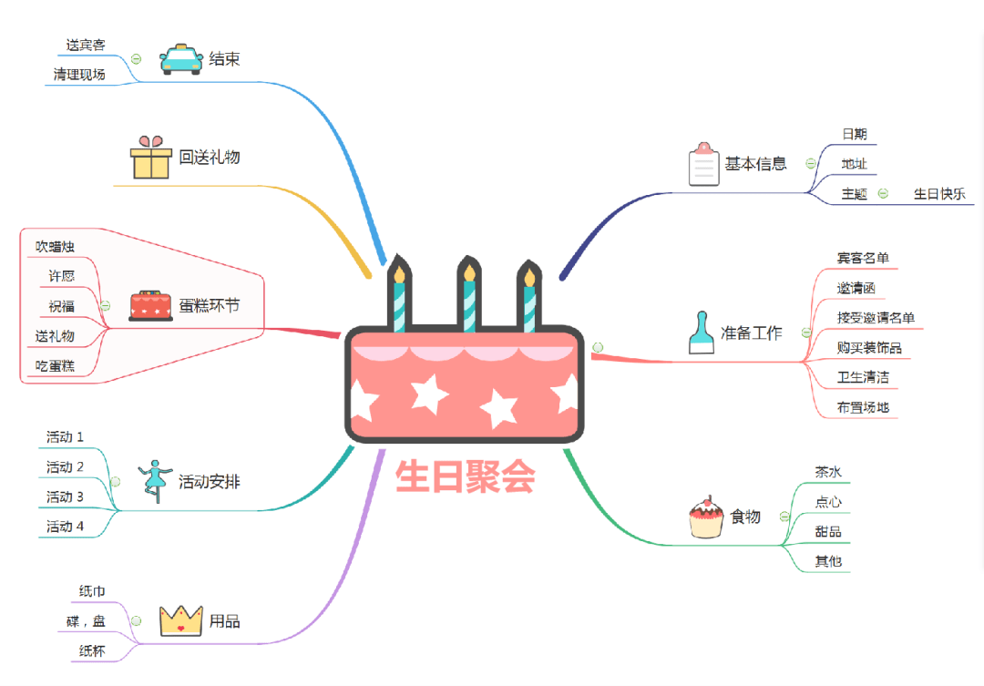 思维导图(活动类)——生日聚会