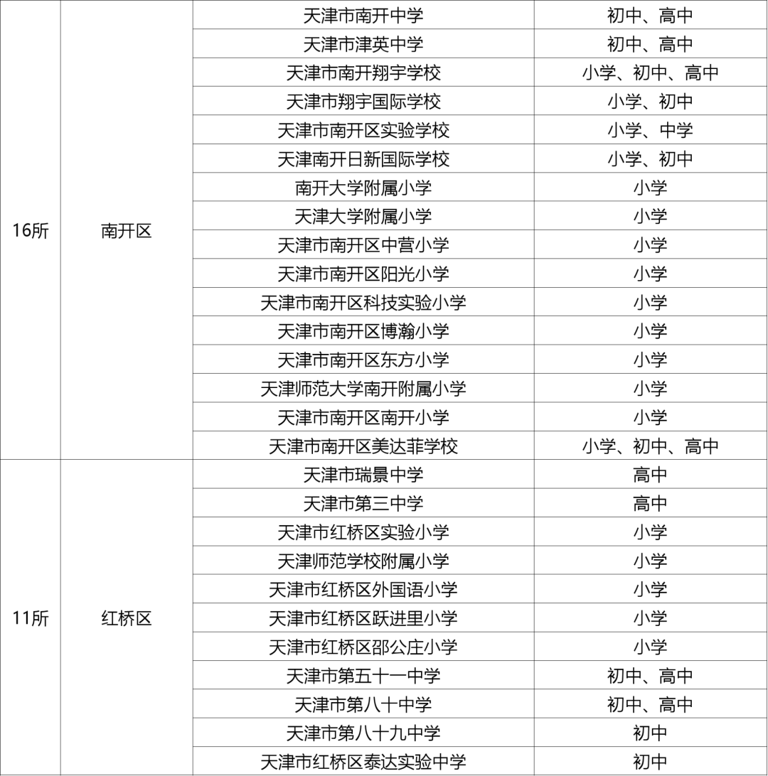 河西18所,南开16所,河北7所,河东5所,红桥11所 其他各区:滨海新区29所