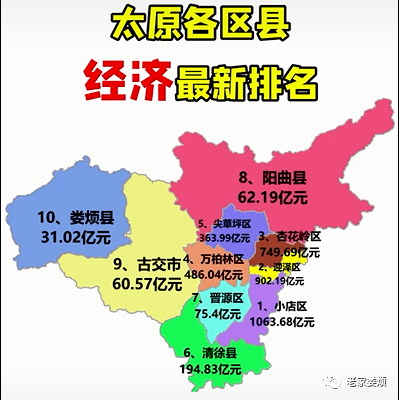近日,网上公布了太原市各区县经济最新排名:小店区第一,娄烦垫底.