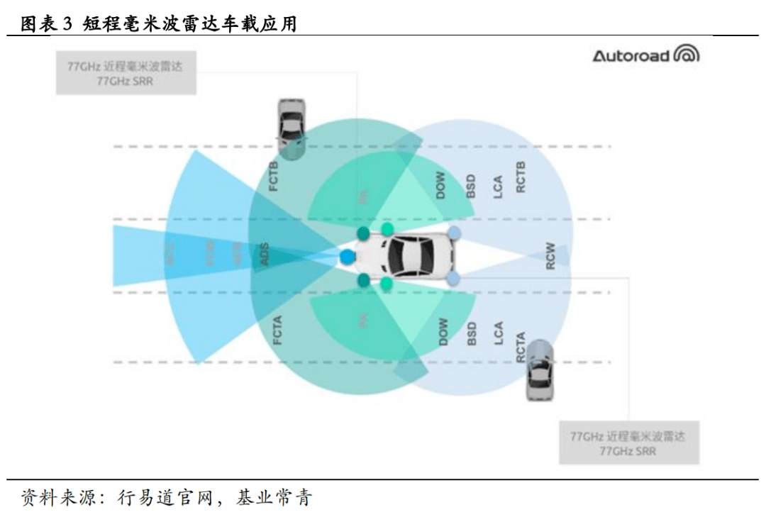 毫米波雷达专题报告车载毫米波雷达国产替代加速77ghz是发展方向