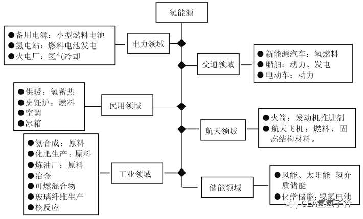 氢能技术现状及其在储能发电领域的应用