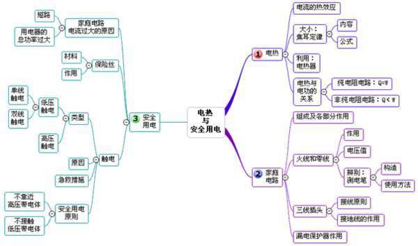 初中物理思维导图