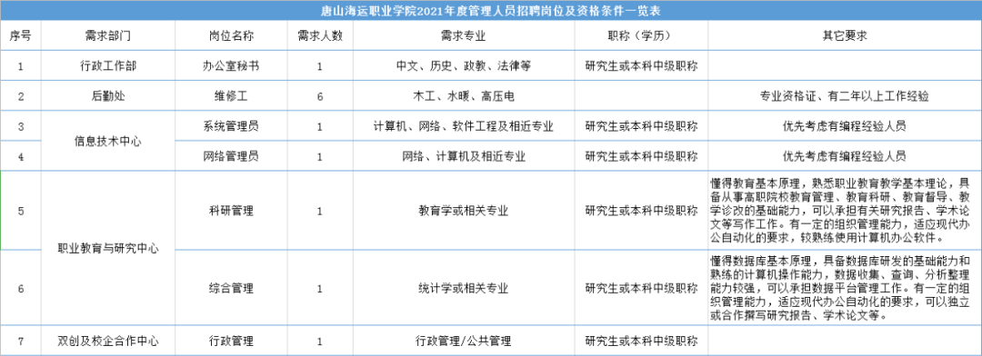 的人才储备,唐山海运职业学院现面向社会公开招聘专业教师和管理人员