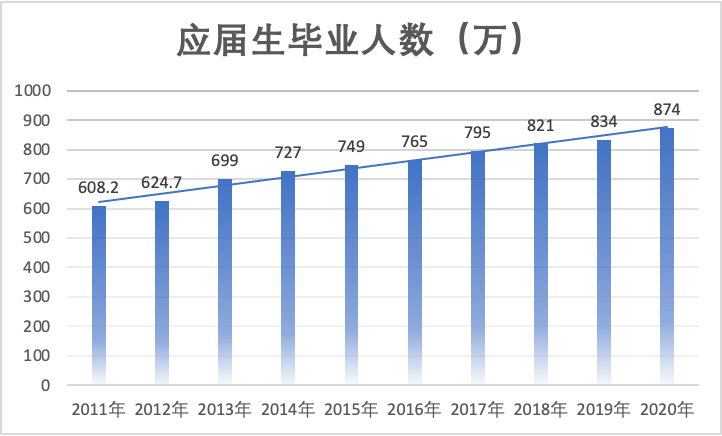 2011 年以来应届毕业生人数