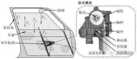 典型的电动车窗结构如上图所示,其中左侧显示了电动车窗的机械结构