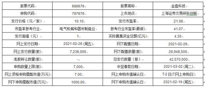 今日新股申购四方新材金盘科技