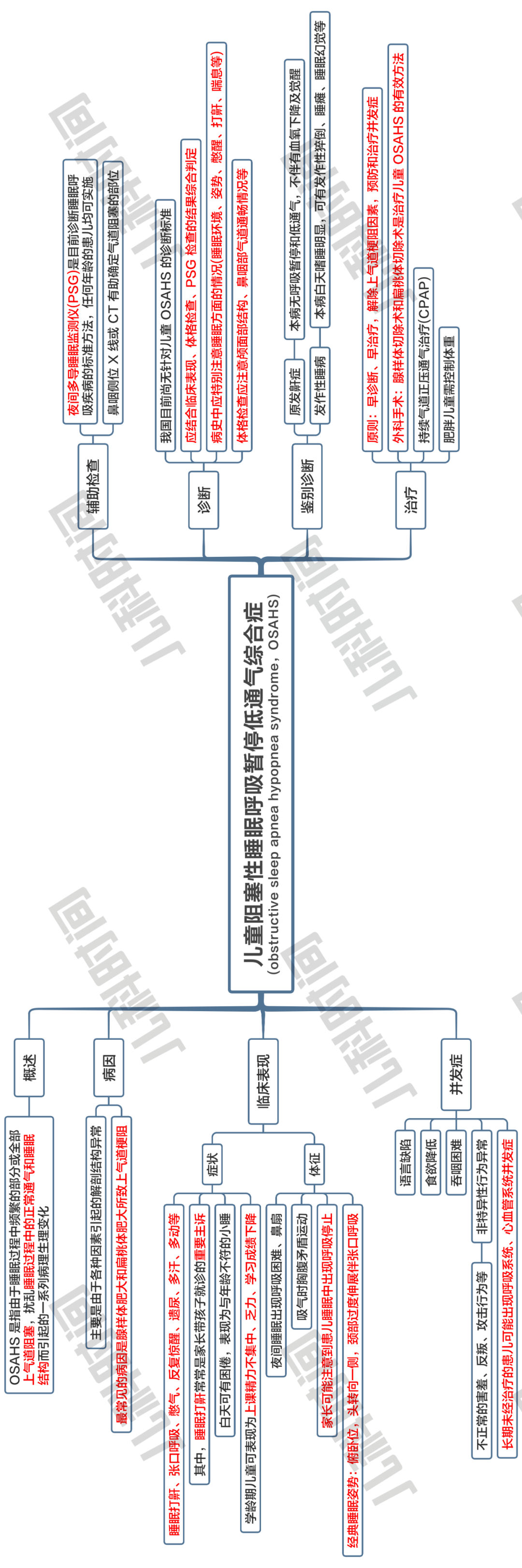 「思维导图」之儿童阻塞性睡眠呼吸暂停低通气综合症