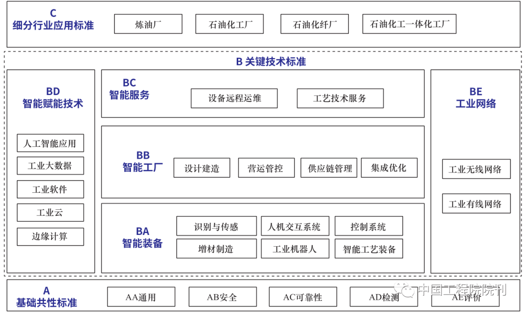 面向2035的流程制造业智能化目标,特征和路径战略研究