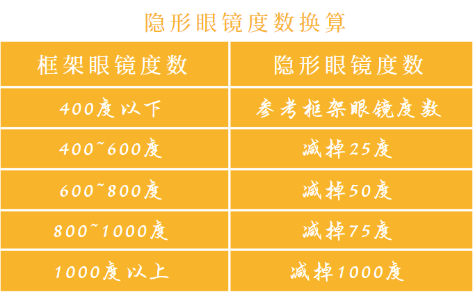 度数那可是个大学问,毕竟隐形眼镜是直接接触角膜的,而框架眼镜长期与