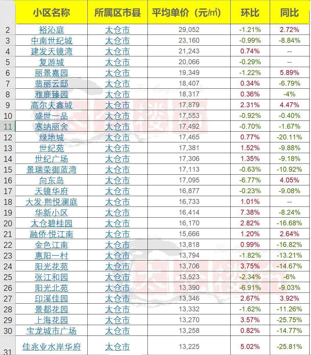 太仓最新房价出炉!快看你家是涨是跌