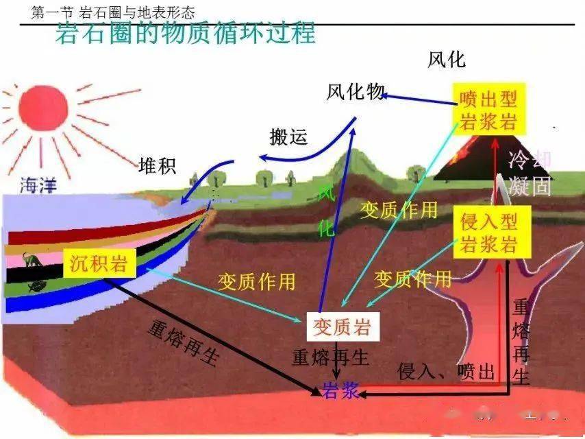 【专题复习】关于岩石,岩石圈,地质构造,物质循环的考点整理,附课件