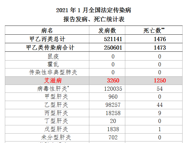 2021年1月全国传染病报告死亡1476人其中艾滋病死亡数1250人