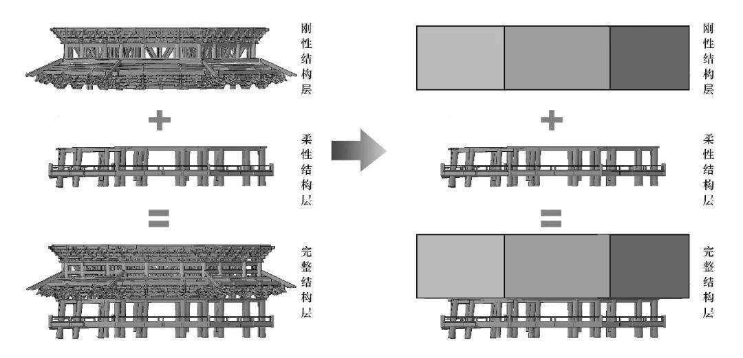 应县木塔结构层刚柔分层概念示意图(中国文化遗产研究院 2015年)