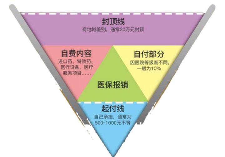 还有就是级别不同的医院看病,报销比例也不同,级别越高的医院能报销的