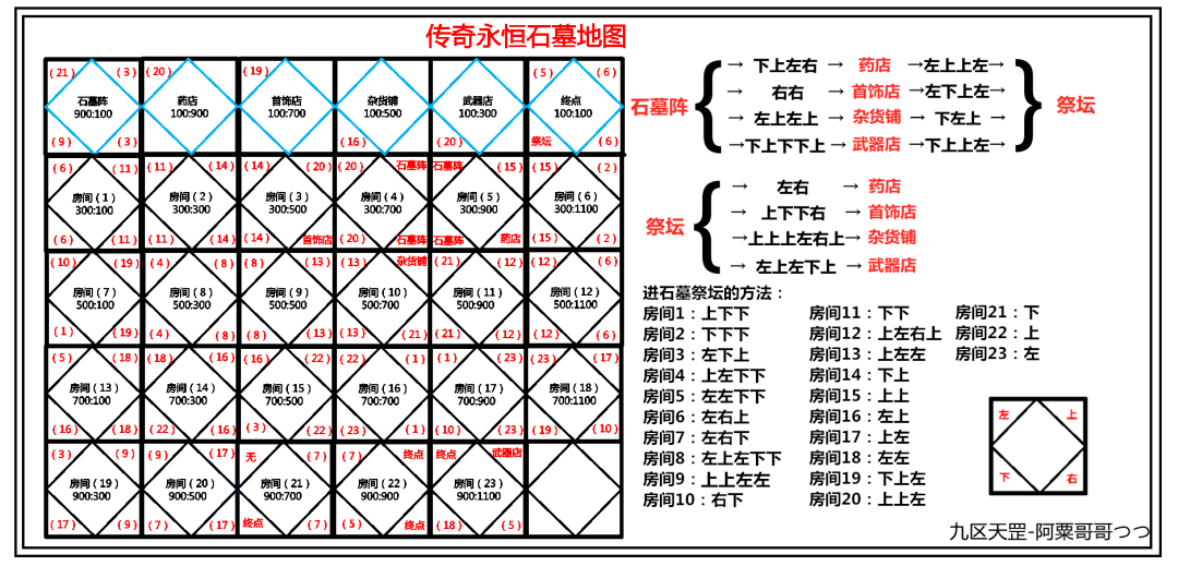 如何使用:如果在石墓阵迷路,先查看右上角地图的当前坐标,找出石墓阵