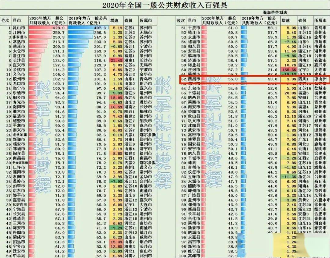 西昌上榜2020年全国财政收入百强县!