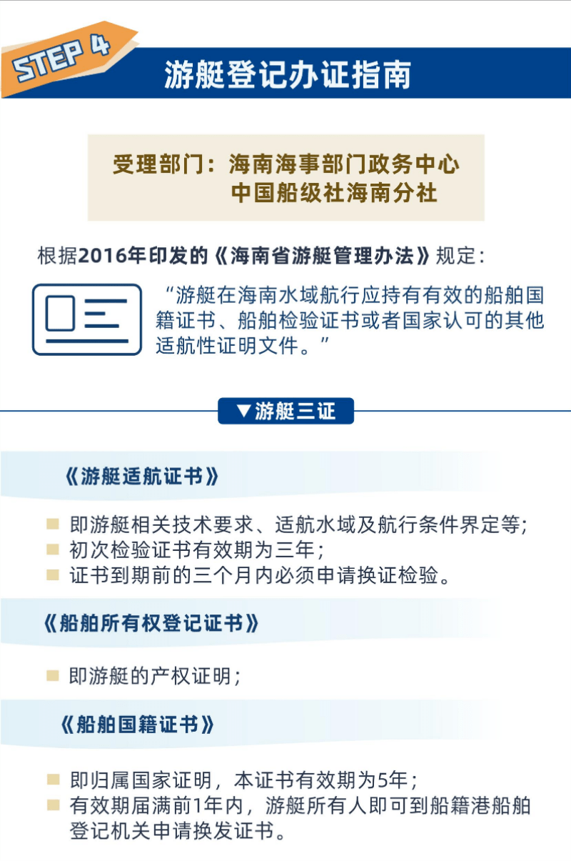 规定: "游艇在海南水域航行 应持有有效的船舶国籍证书, 船舶检验