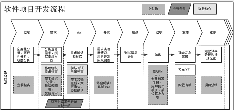 一张图掌握瀑布式软件项目管理及流程实例