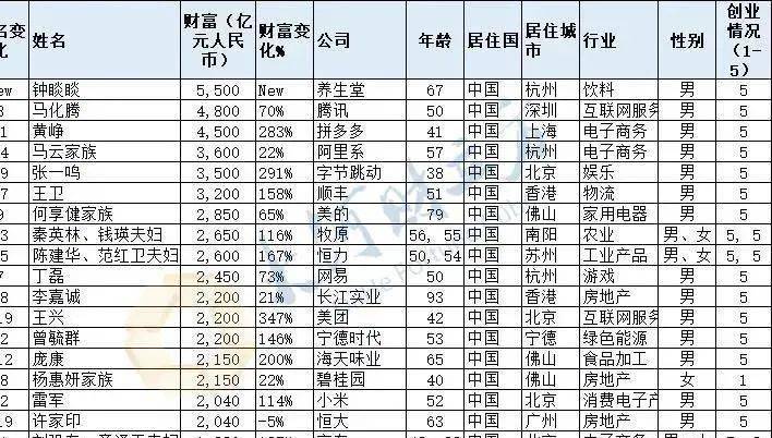 辉县一人入选2021胡润全球富豪榜