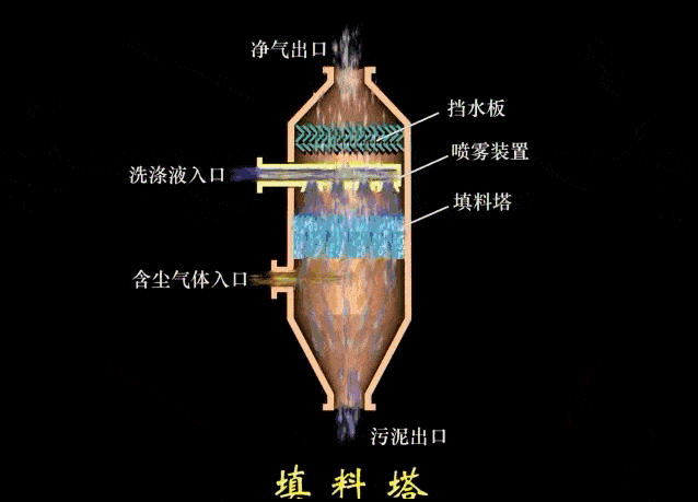30余种除尘工艺动态图收藏这一篇就够了
