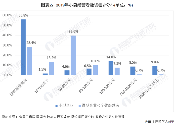 2020年中国小微企业市场现状与发展趋势分析动产质押解决小微企业融资