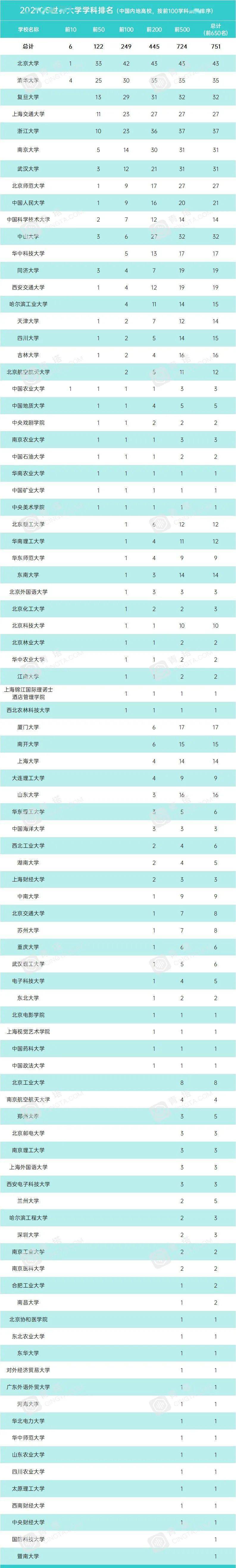 2021年qs世界大学学科排名出炉!