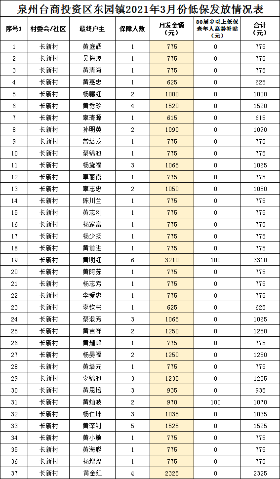 东园镇2021年3月低保发放情况