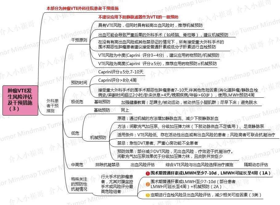 肿瘤思维导图26期肿瘤患者静脉血栓csco2020防治诊疗指南